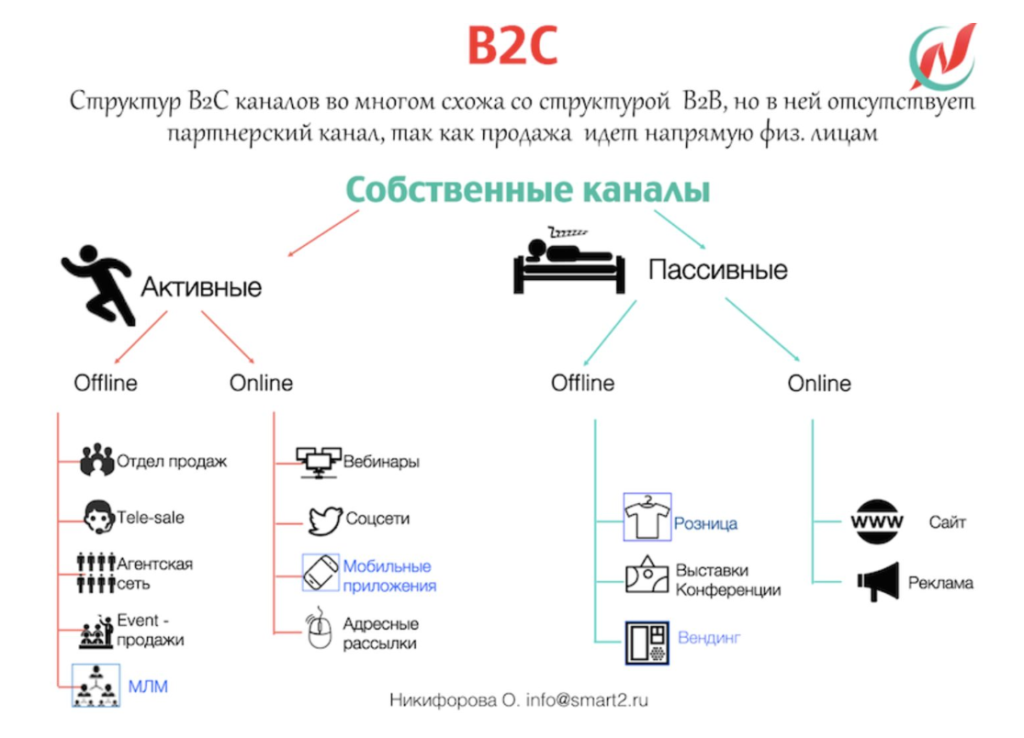 Каналы продвижения компании. Каналы продаж b2b и b2c. Каналы распределения b2b. Каналы продаж b2b. Каналы продаж b2c схема.