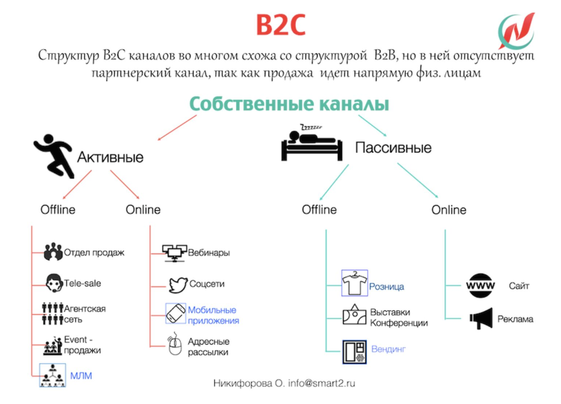 Каналы продаж картинка