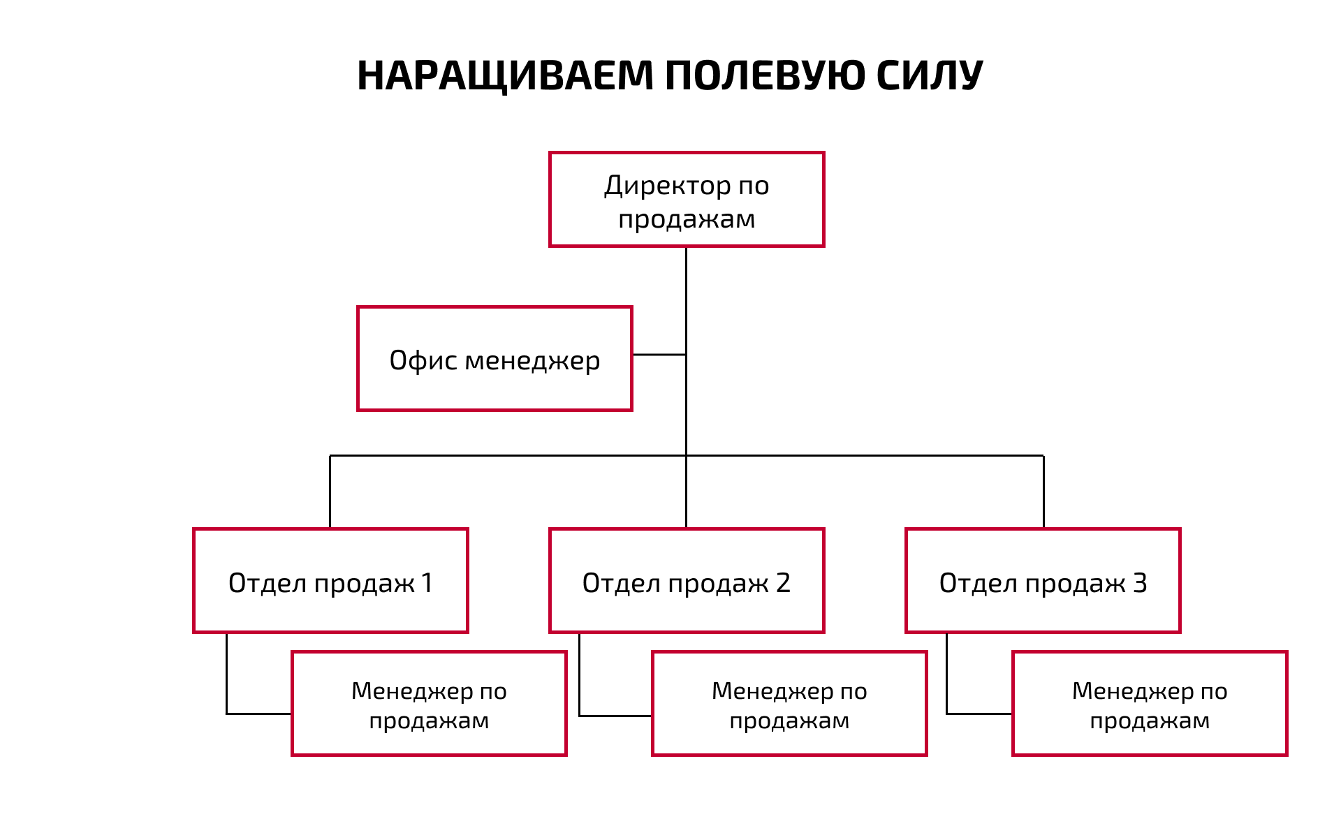 Техник отдела продаж