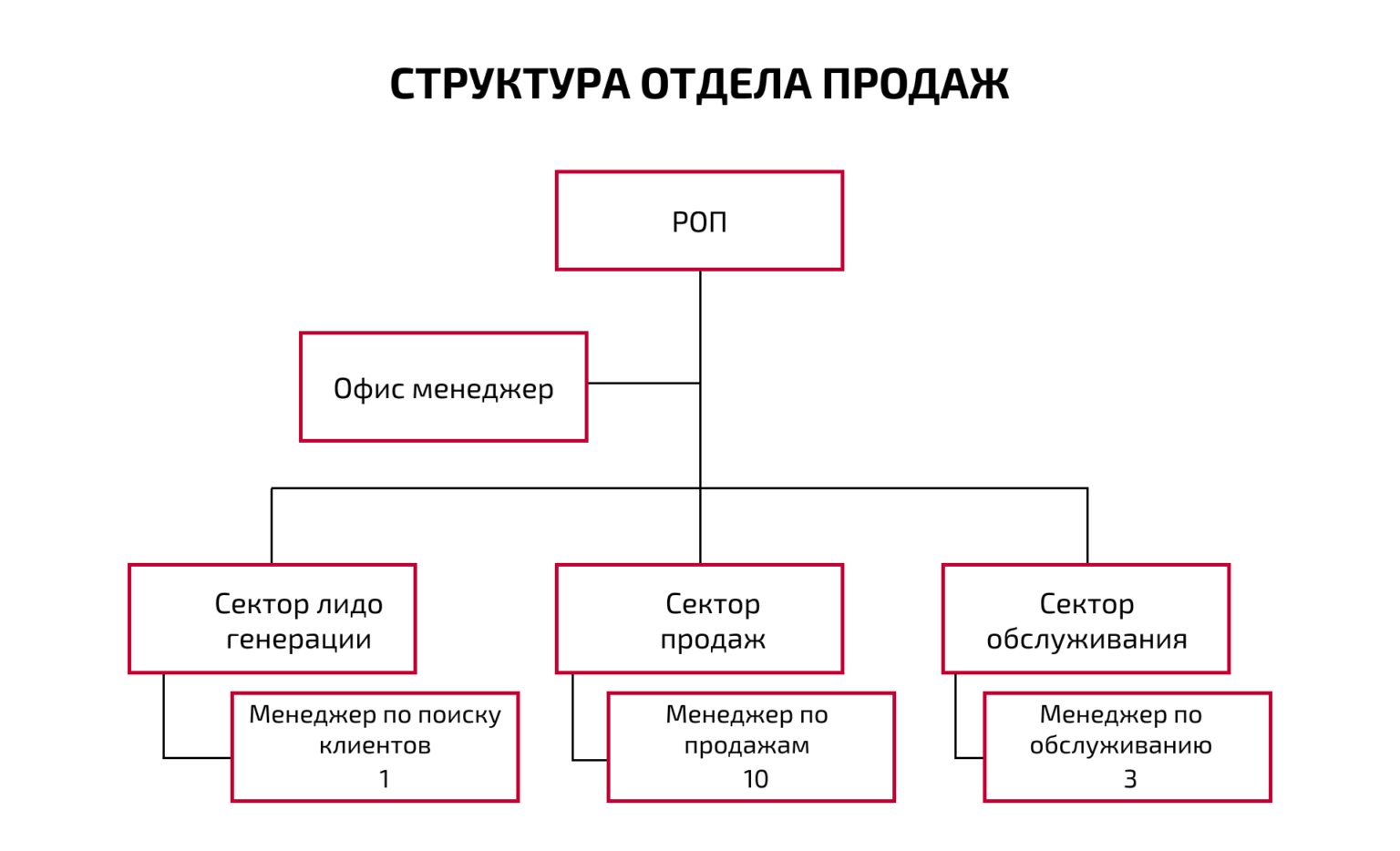 Структура отдела кадров