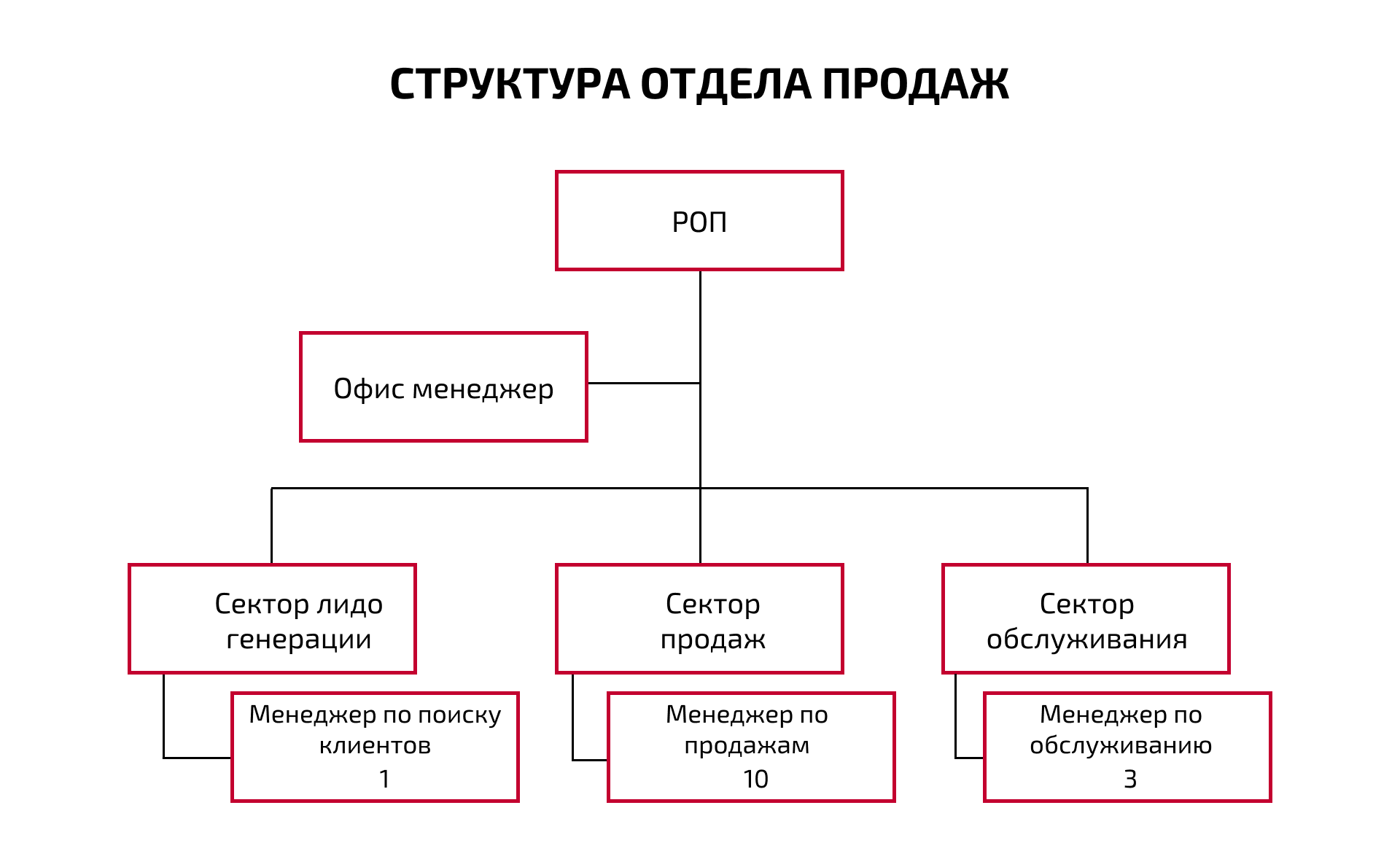 Структура отдела продаж схема. Иерархия отдела продаж. Организационная структура отдела продаж. Структура отдела закупок схема.