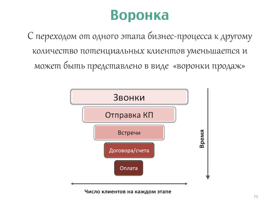 Счет конверсии. Конверсия продаж. Воронка продаж. Конверсия воронки продаж. Виды конверсии в продажах.