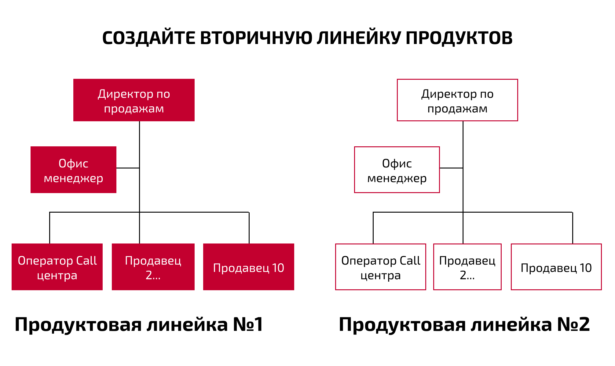 Структура отдела продаж схема с обязанностями